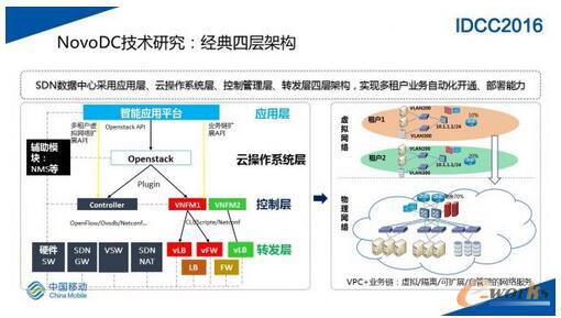 SDN�W�j�ڴ�Ҏģ�������ĵČ��`