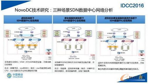 SDN�W�j�ڴ�Ҏģ�������ĵČ��`