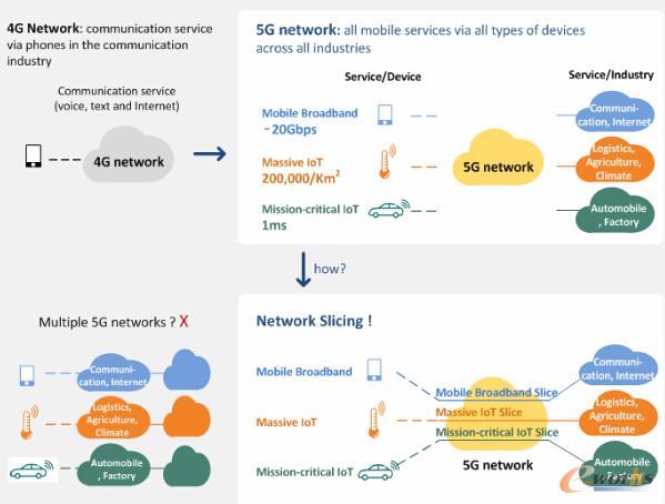 網(wǎng)絡(luò)切片的應(yīng)用需求