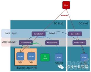 數據中心網絡分層