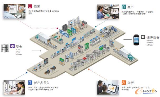 愛捷仕FactoryLogix智能工廠的六大模塊