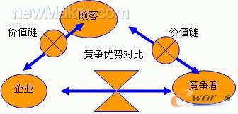 競爭戰略三角形