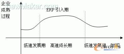 ERP引入時機