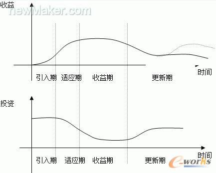 ERP的投資——收益曲線