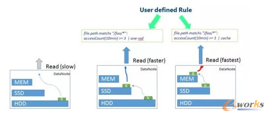 ��θ����������̶ȷ֌Ӵ惦��׌HDFS����Ч��