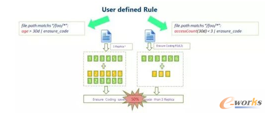 ��θ����������̶ȷ֌Ӵ惦��׌HDFS����Ч��