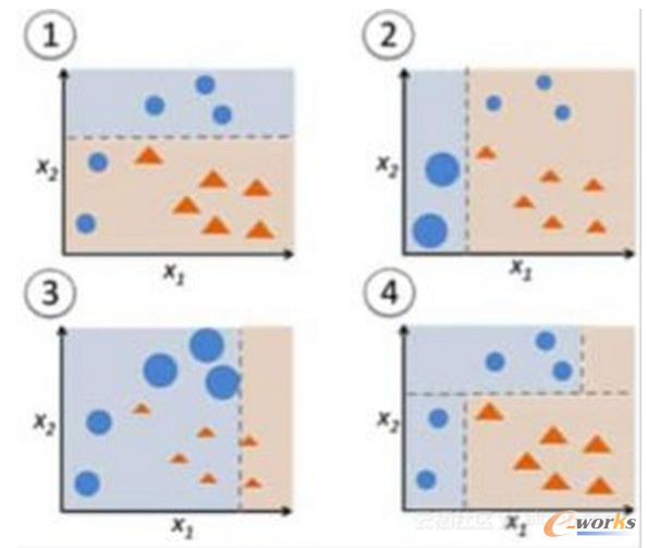 機器學習初學者必須知道的十大算法