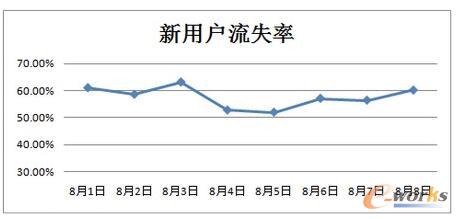 ���Ñ���ʧ��