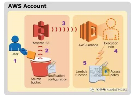 PaaS �{(di��o)�У�GAE �c AWS ���£�