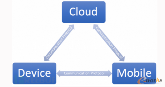 ��(li��n)�W(w��ng)��ȫ�о�֮һ��IoT�ܘ���B