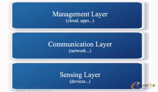 ��(li��n)�W(w��ng)��ȫ�о�֮һ��IoT�ܘ���B