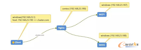 ʹ��Nginx��߿��ã��߲��l��WCF��Ⱥ