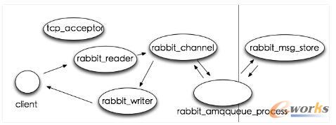 RabbitMQ�M��ģ��