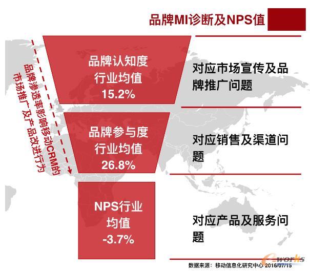 CRM廠商品牌漏斗診斷