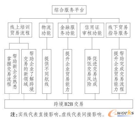 �C�Ϸ���ƽ�_���羳B2B���׵�����·��