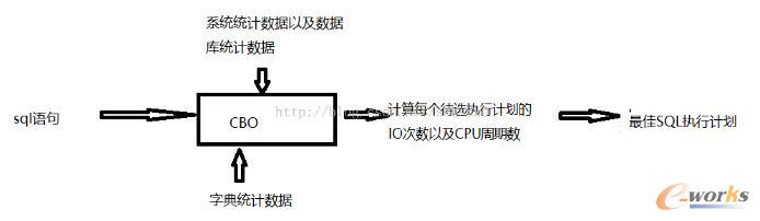 ����CBO��SQL������Oracle��������