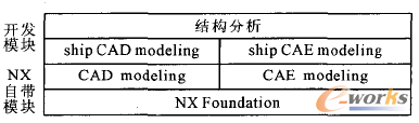 ����NX�Ĵ���CAD/CAEģ���A̎��