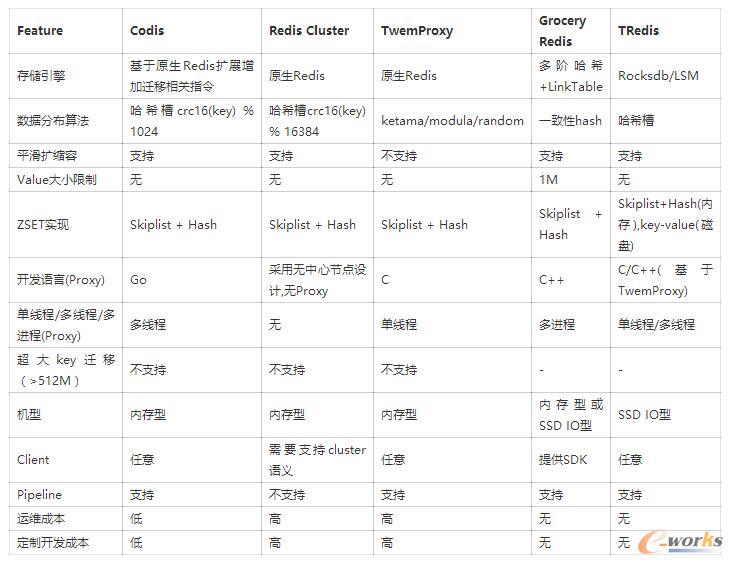 Redis��Ⱥ�aƷ����