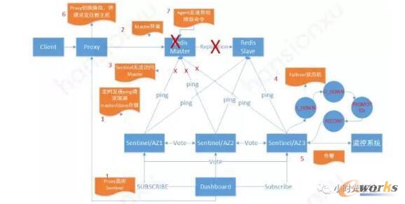 Redis�����Ԅ��ГQ����