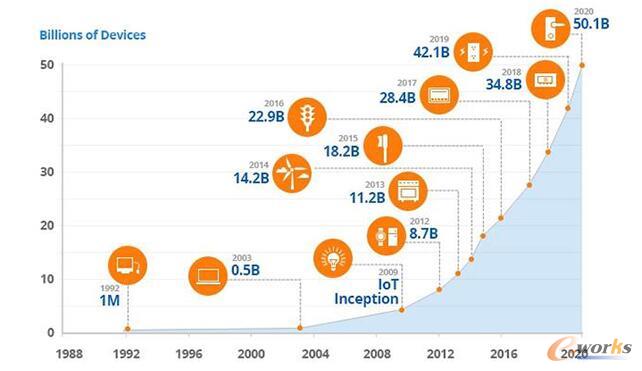 ����CSCO��IoT���L���A�y����2020���B���O��Ĕ��������^500�|