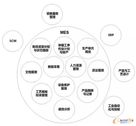 MESA定義中MES的11個功能模塊