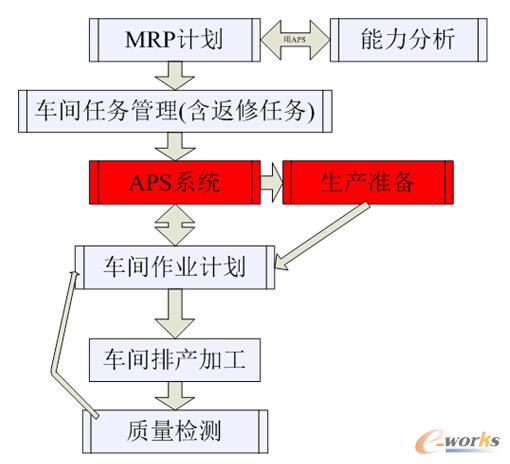 以MES為核心的制造執行系統