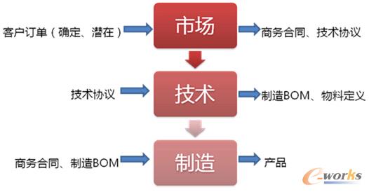 以MES為核心的制造執行系統