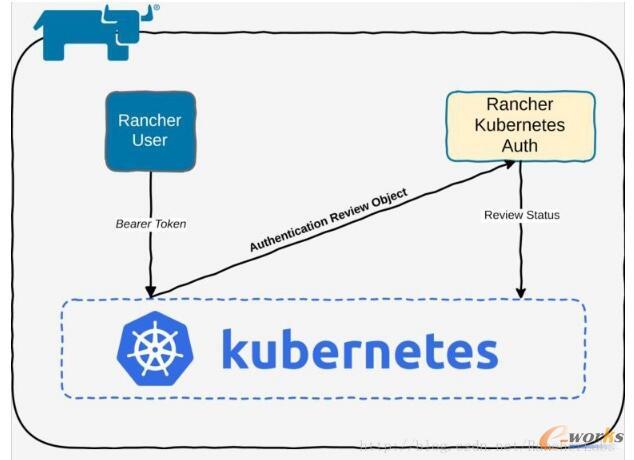 Rancher�е�K8S�J�C��RBAC