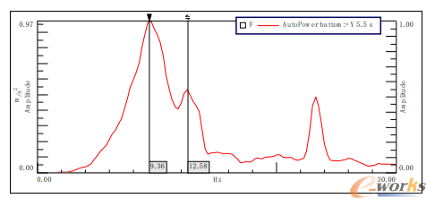 圖8 發動機熄火后動力總成的頻響曲線