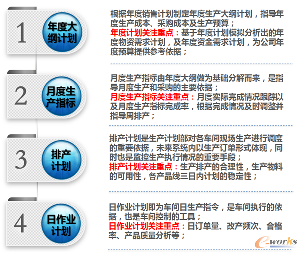 生產計劃體系模式