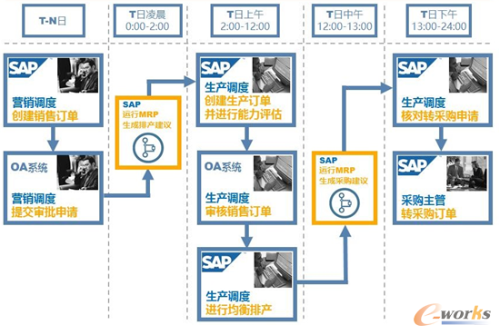 日計劃排產時間節點表