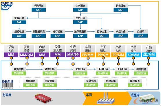 ERP與WMS集成應用