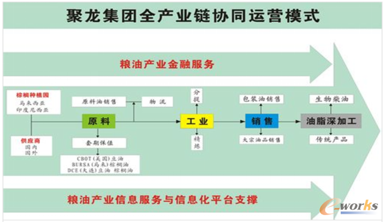 圖1 聚龍集團全產業鏈