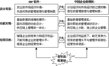 BPR:�Ƅ���I�ɹ�����ERP