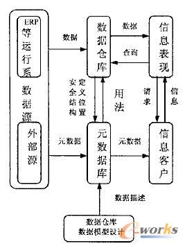 ERPϵ�y(t��ng)�c��(sh��)��(j��)�}����wϵ���Y(ji��)��(g��u)���ɷ�ʽ