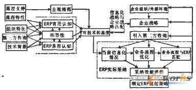TOE-TAM綜合信息采納模型