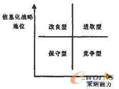 信息化策略選擇矩陣