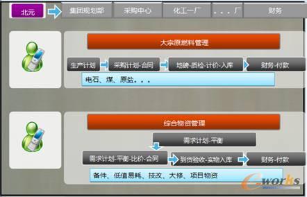 大宗原材料采購