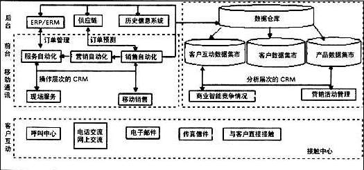 ���ϡ���CRM�cERP�Ĵ����څ