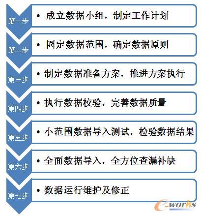 信息化項目數據準備“七步訣”