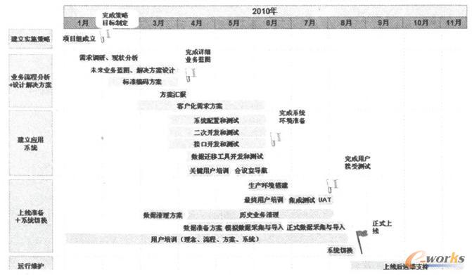 ERP實(shí)施項(xiàng)目計(jì)劃示意圖