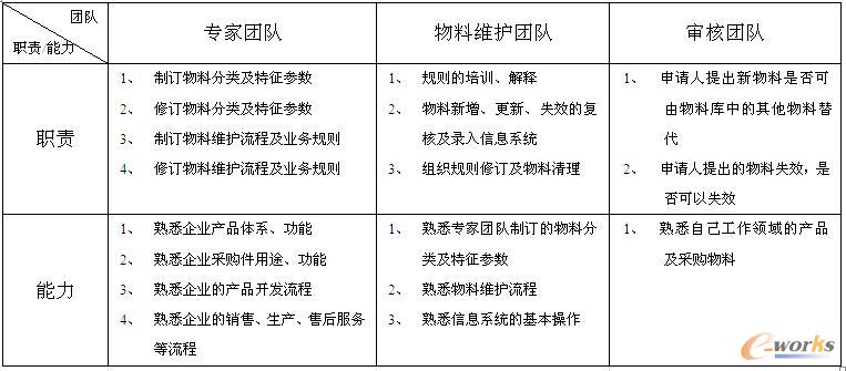 團(tuán)隊職責(zé)及能力