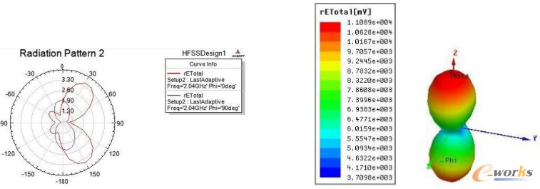 圖3-4 天線的方向圖