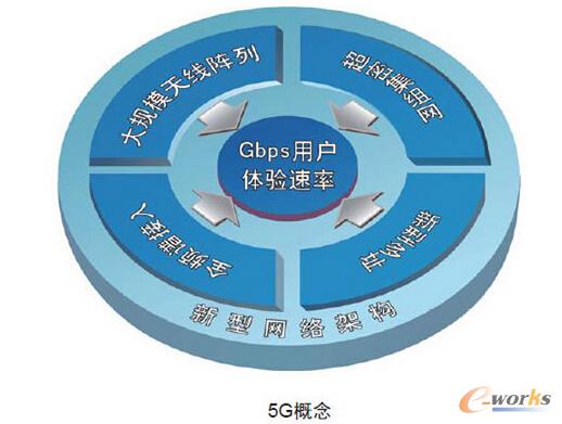 5G������Ƅ�ͨ��ϵ�y��֪���٣�