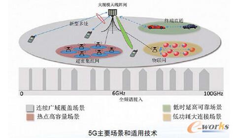   ��δ��5GҪ���F�ļ��g����