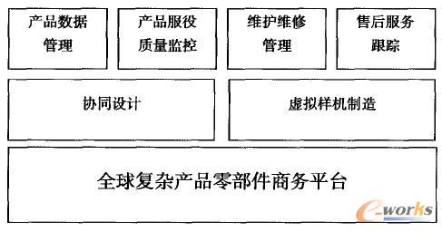 復雜產品全生命周期服務支持系統架構