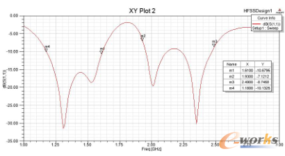 圖3-2 優化前的曲線