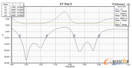 圖3-3 優化后的回波損耗以及駐波比的仿真曲線