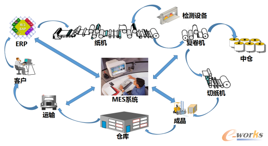 圖2 金桂MES系統模型