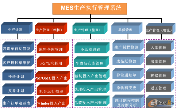 圖3 金桂紙機紙機MES系統各組成模塊